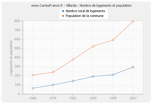 Villariès : Nombre de logements et population