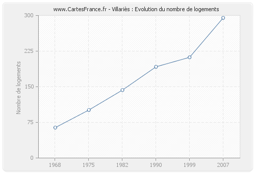 Villariès : Evolution du nombre de logements