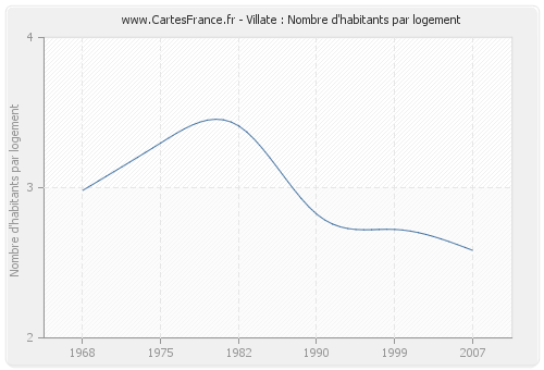 Villate : Nombre d'habitants par logement