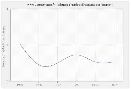 Villaudric : Nombre d'habitants par logement