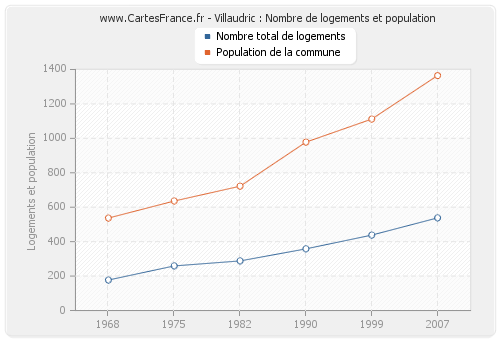 Villaudric : Nombre de logements et population