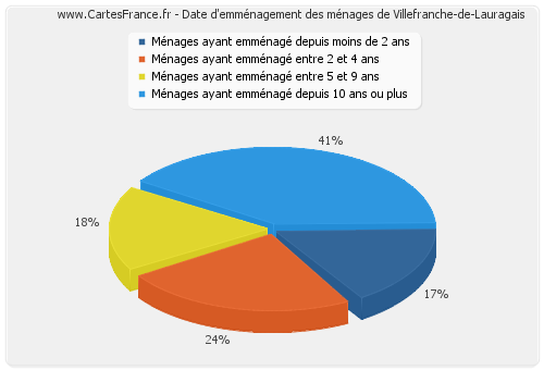 Date d'emménagement des ménages de Villefranche-de-Lauragais