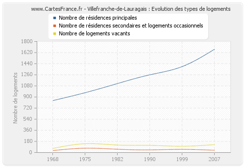 Villefranche-de-Lauragais : Evolution des types de logements