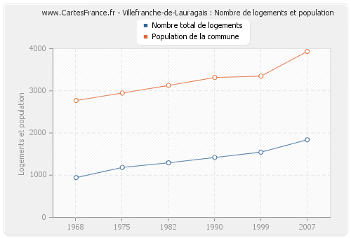 Villefranche-de-Lauragais : Nombre de logements et population