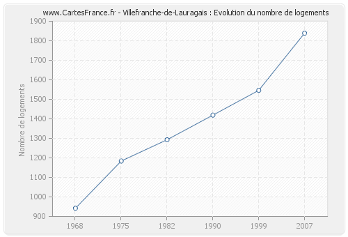 Villefranche-de-Lauragais : Evolution du nombre de logements