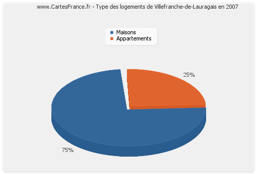 Type des logements de Villefranche-de-Lauragais en 2007