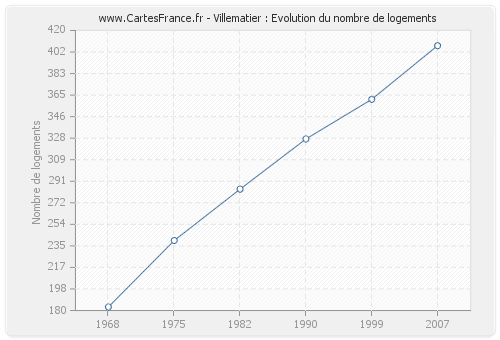 Villematier : Evolution du nombre de logements