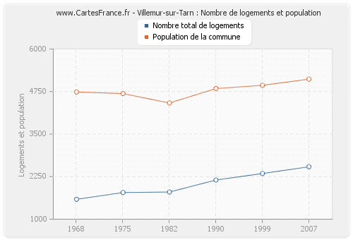 Villemur-sur-Tarn : Nombre de logements et population
