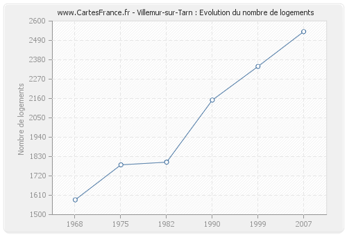 Villemur-sur-Tarn : Evolution du nombre de logements