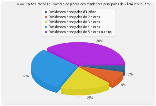 Nombre de pièces des résidences principales de Villemur-sur-Tarn