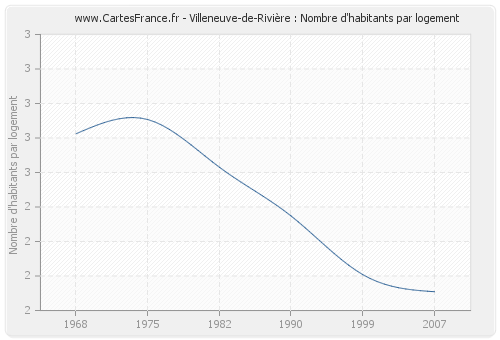 Villeneuve-de-Rivière : Nombre d'habitants par logement