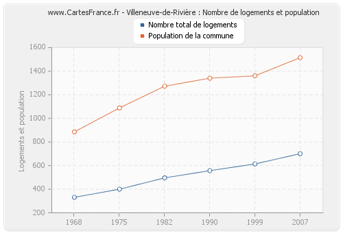 Villeneuve-de-Rivière : Nombre de logements et population