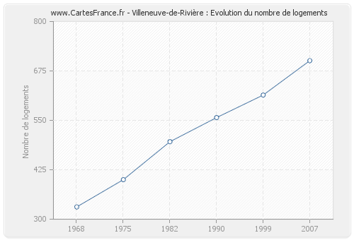 Villeneuve-de-Rivière : Evolution du nombre de logements