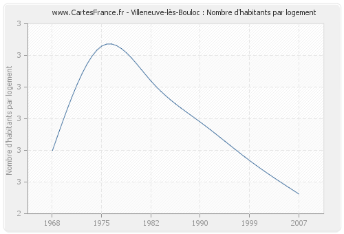 Villeneuve-lès-Bouloc : Nombre d'habitants par logement