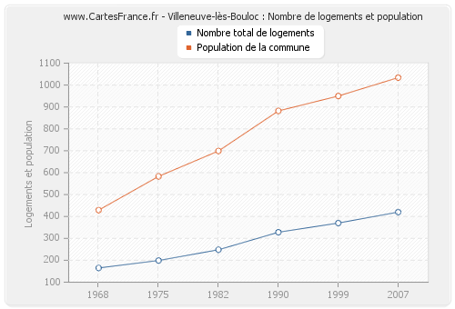 Villeneuve-lès-Bouloc : Nombre de logements et population