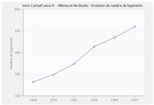 Villeneuve-lès-Bouloc : Evolution du nombre de logements
