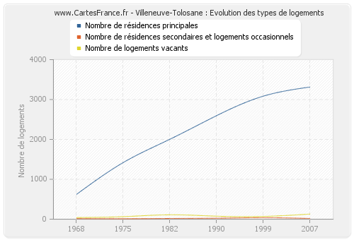 Villeneuve-Tolosane : Evolution des types de logements