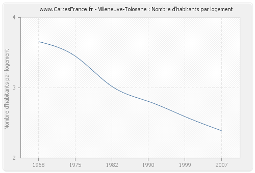 Villeneuve-Tolosane : Nombre d'habitants par logement