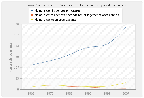 Villenouvelle : Evolution des types de logements