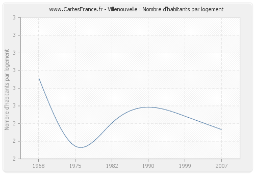 Villenouvelle : Nombre d'habitants par logement
