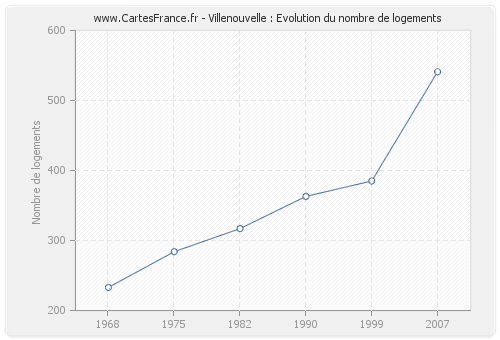 Villenouvelle : Evolution du nombre de logements