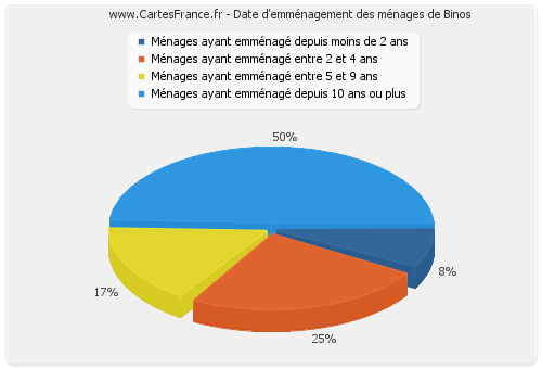 Date d'emménagement des ménages de Binos