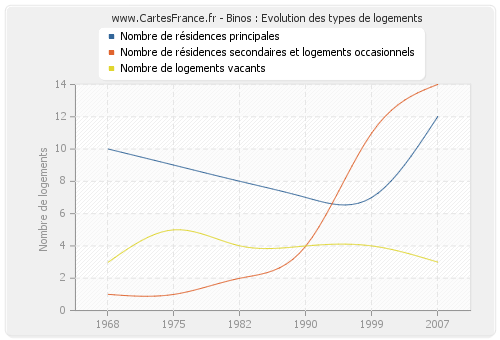 Binos : Evolution des types de logements