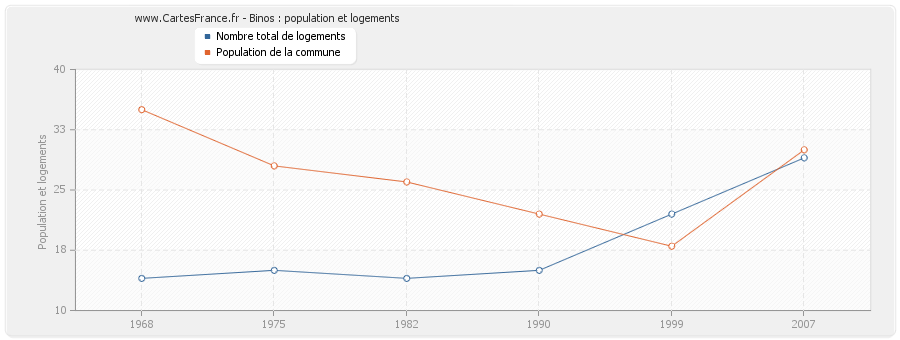 Binos : population et logements