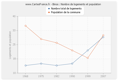 Binos : Nombre de logements et population