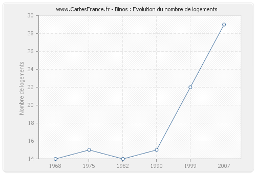 Binos : Evolution du nombre de logements