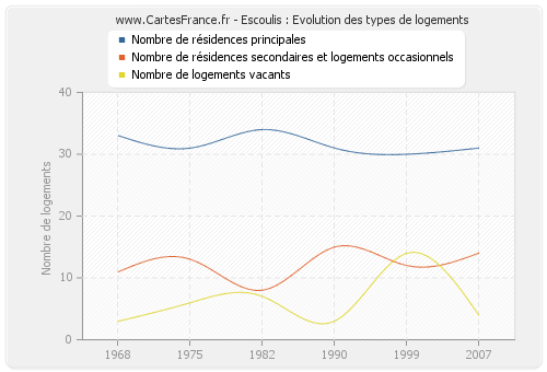 Escoulis : Evolution des types de logements