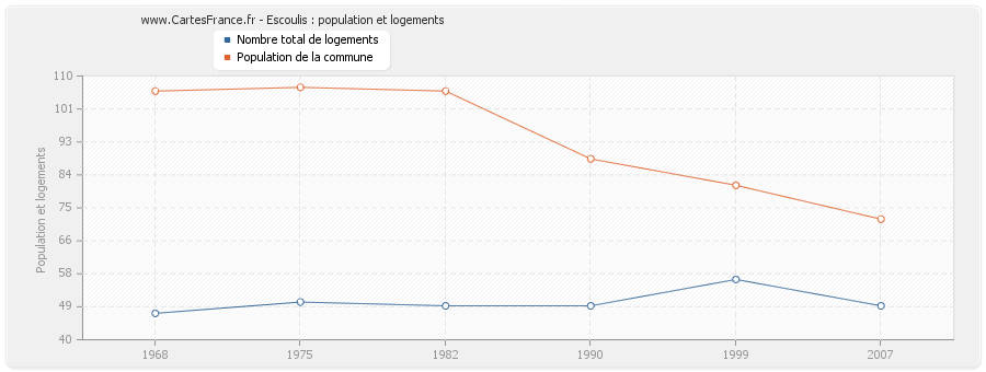 Escoulis : population et logements