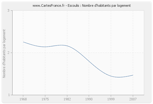 Escoulis : Nombre d'habitants par logement