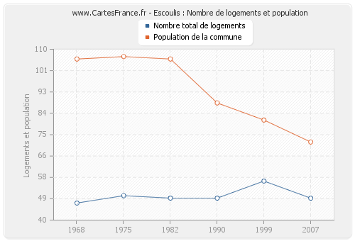 Escoulis : Nombre de logements et population