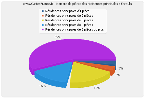 Nombre de pièces des résidences principales d'Escoulis