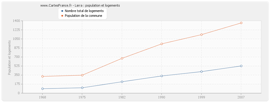 Larra : population et logements