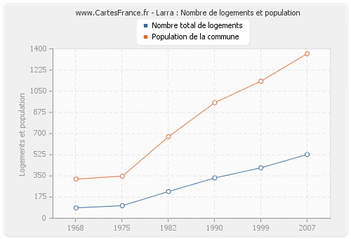 Larra : Nombre de logements et population