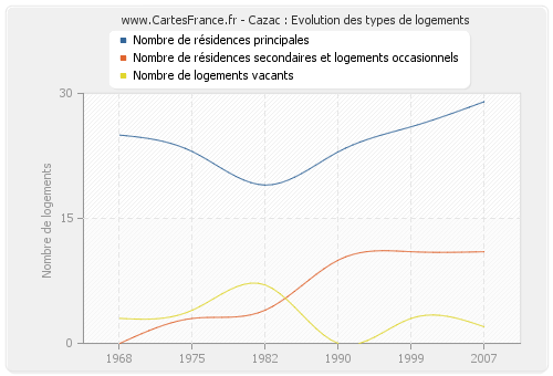 Cazac : Evolution des types de logements