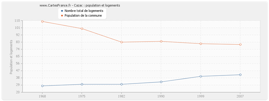 Cazac : population et logements