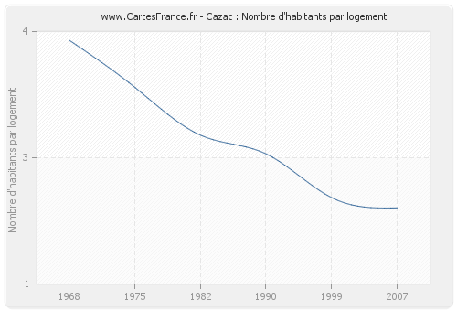 Cazac : Nombre d'habitants par logement