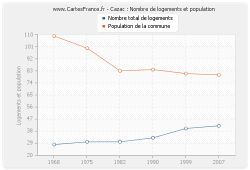 Cazac : Nombre de logements et population
