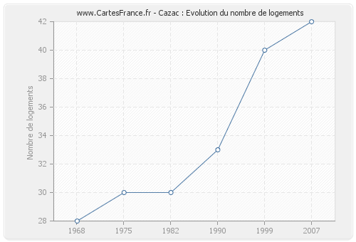 Cazac : Evolution du nombre de logements