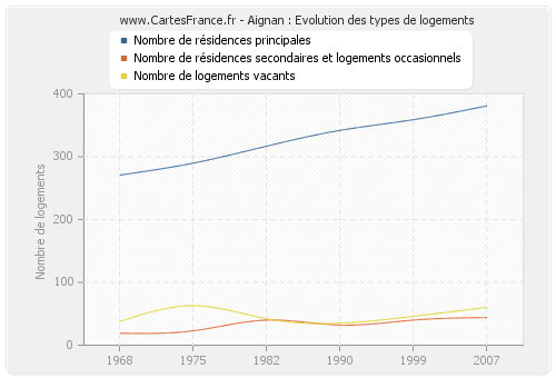 Aignan : Evolution des types de logements