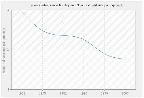 Aignan : Nombre d'habitants par logement
