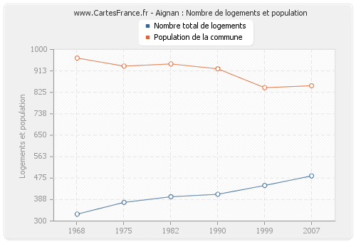 Aignan : Nombre de logements et population