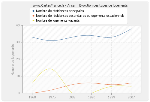 Ansan : Evolution des types de logements