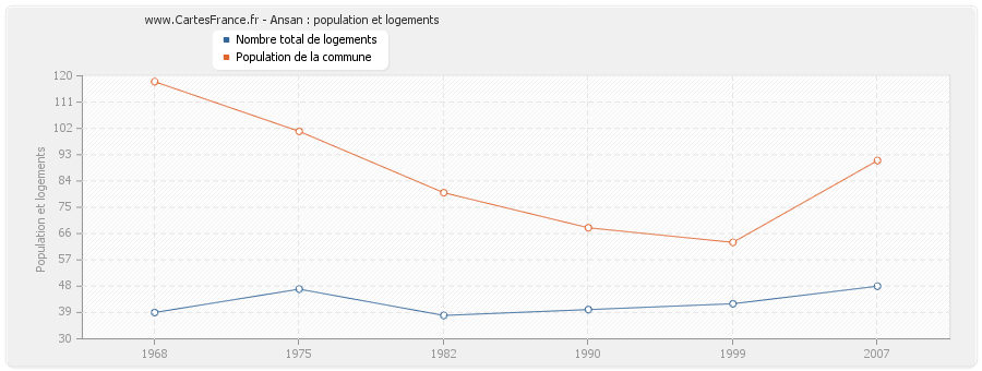 Ansan : population et logements