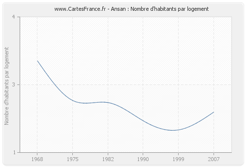 Ansan : Nombre d'habitants par logement