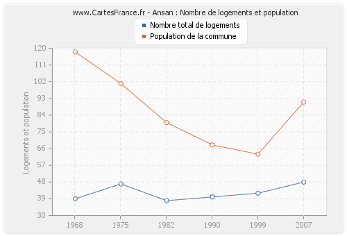 Ansan : Nombre de logements et population