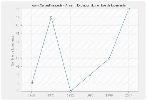 Ansan : Evolution du nombre de logements